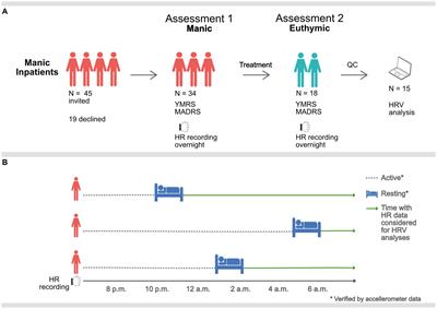 Reduced heart rate variability during mania in a repeated naturalistic observational study